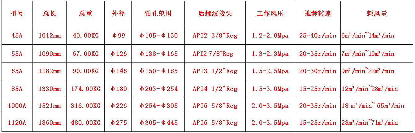 高風(fēng)壓沖擊器型號